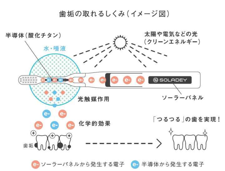 歯ブラシ